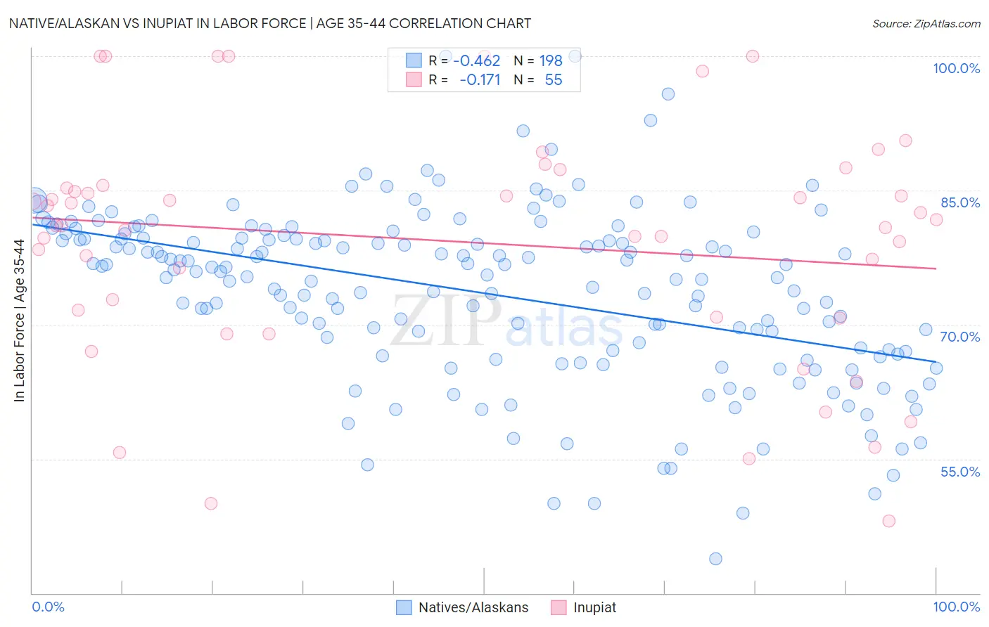 Native/Alaskan vs Inupiat In Labor Force | Age 35-44