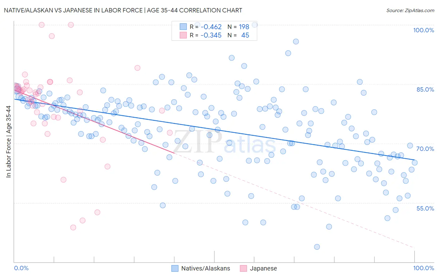 Native/Alaskan vs Japanese In Labor Force | Age 35-44
