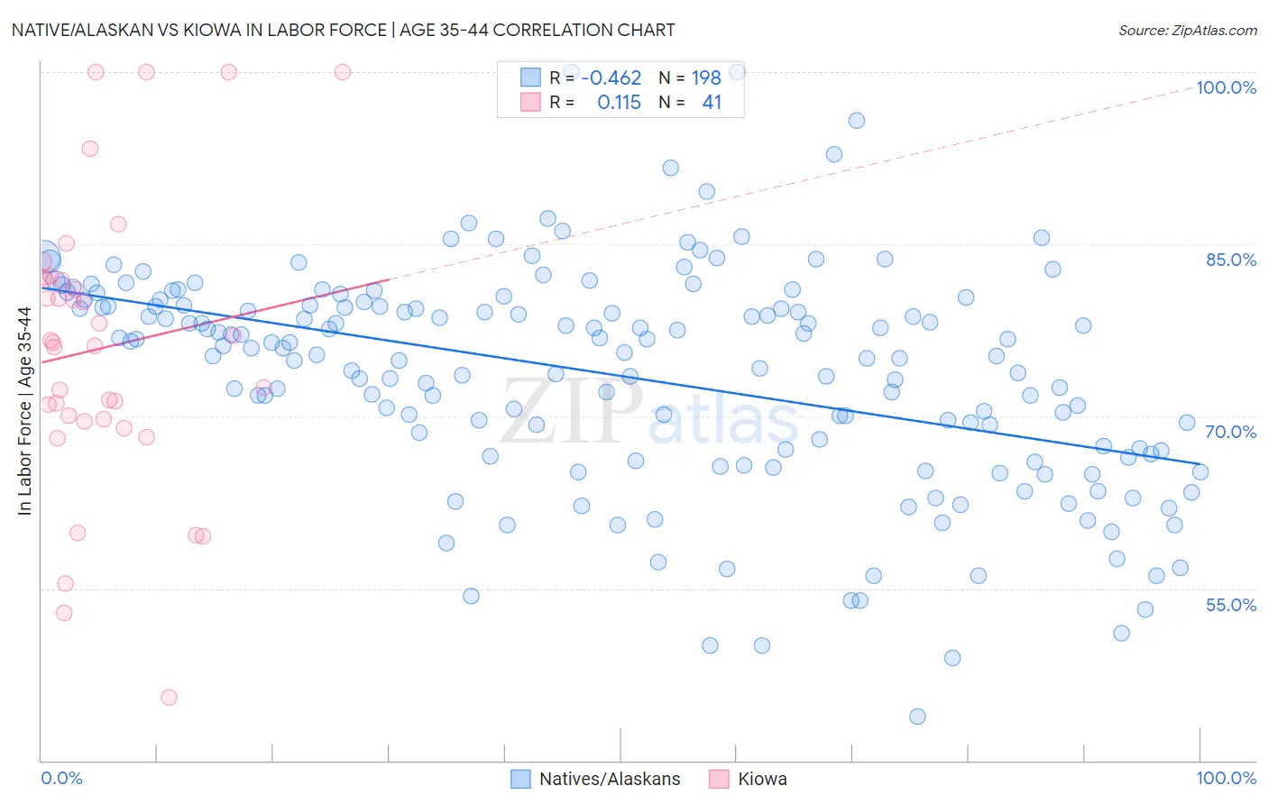 Native/Alaskan vs Kiowa In Labor Force | Age 35-44