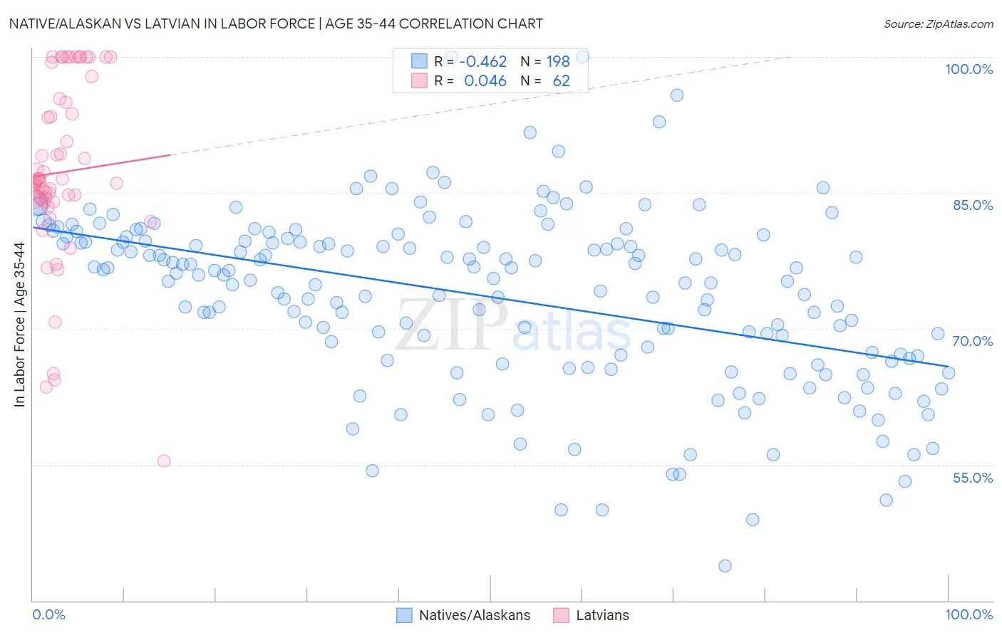 Native/Alaskan vs Latvian In Labor Force | Age 35-44