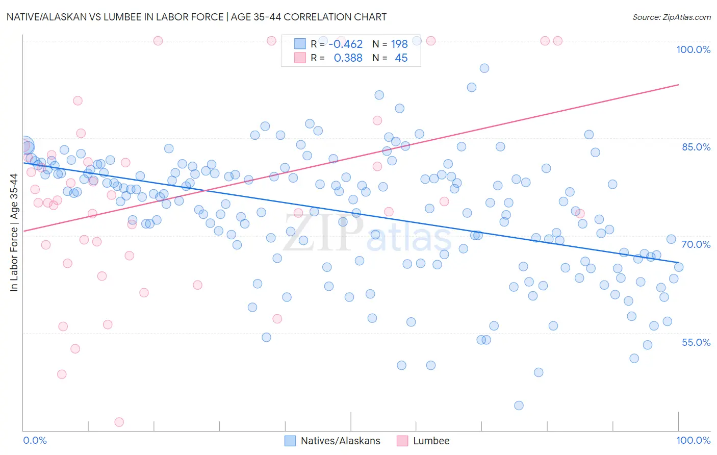 Native/Alaskan vs Lumbee In Labor Force | Age 35-44