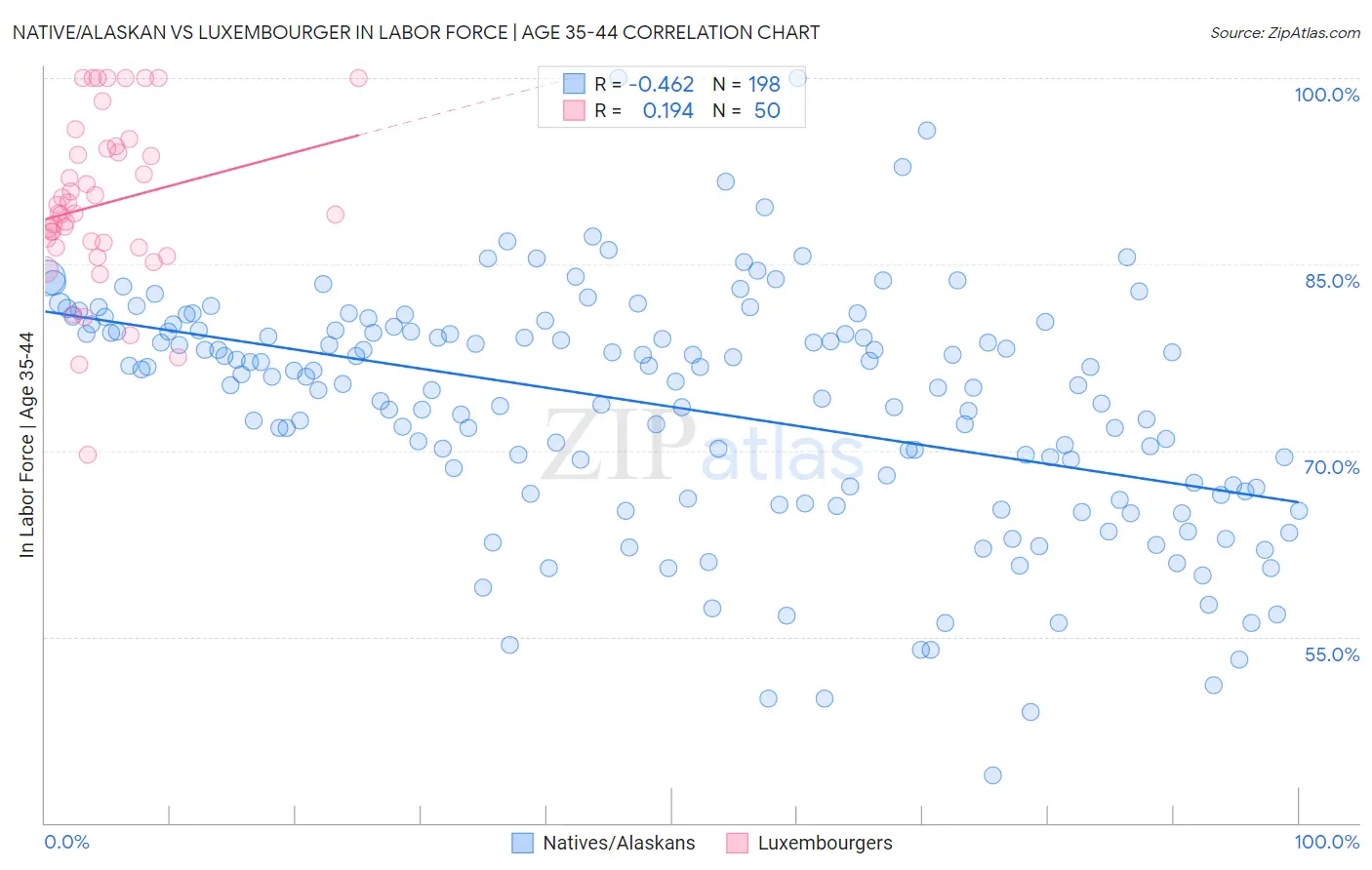 Native/Alaskan vs Luxembourger In Labor Force | Age 35-44