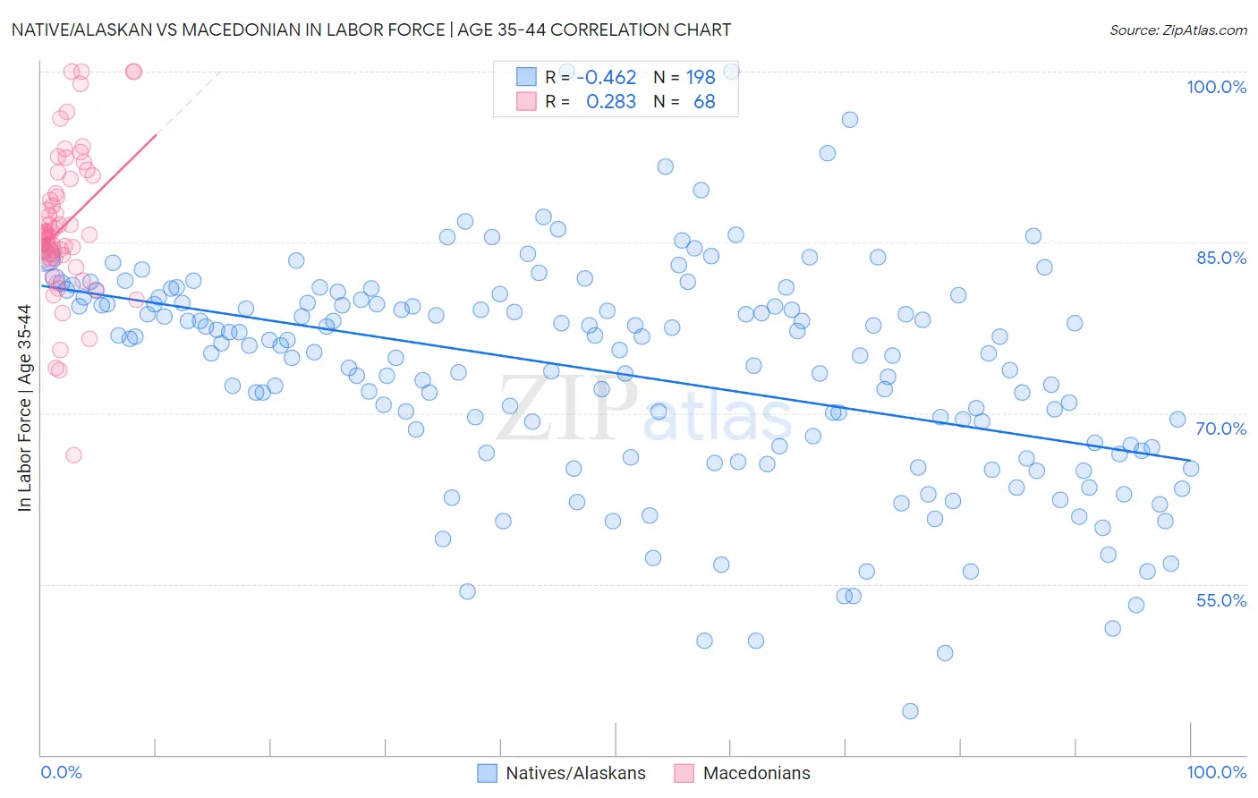 Native/Alaskan vs Macedonian In Labor Force | Age 35-44