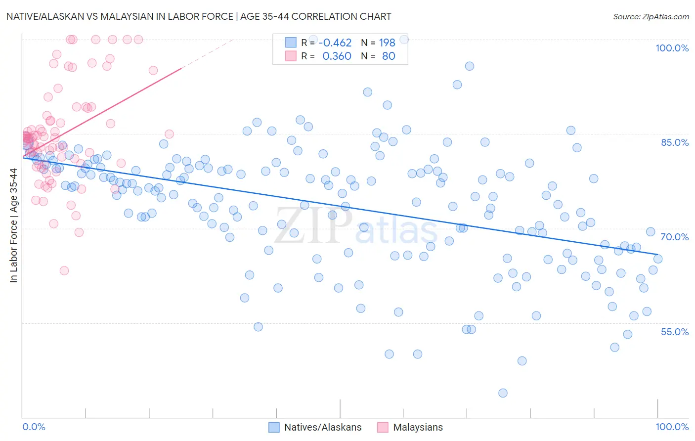 Native/Alaskan vs Malaysian In Labor Force | Age 35-44