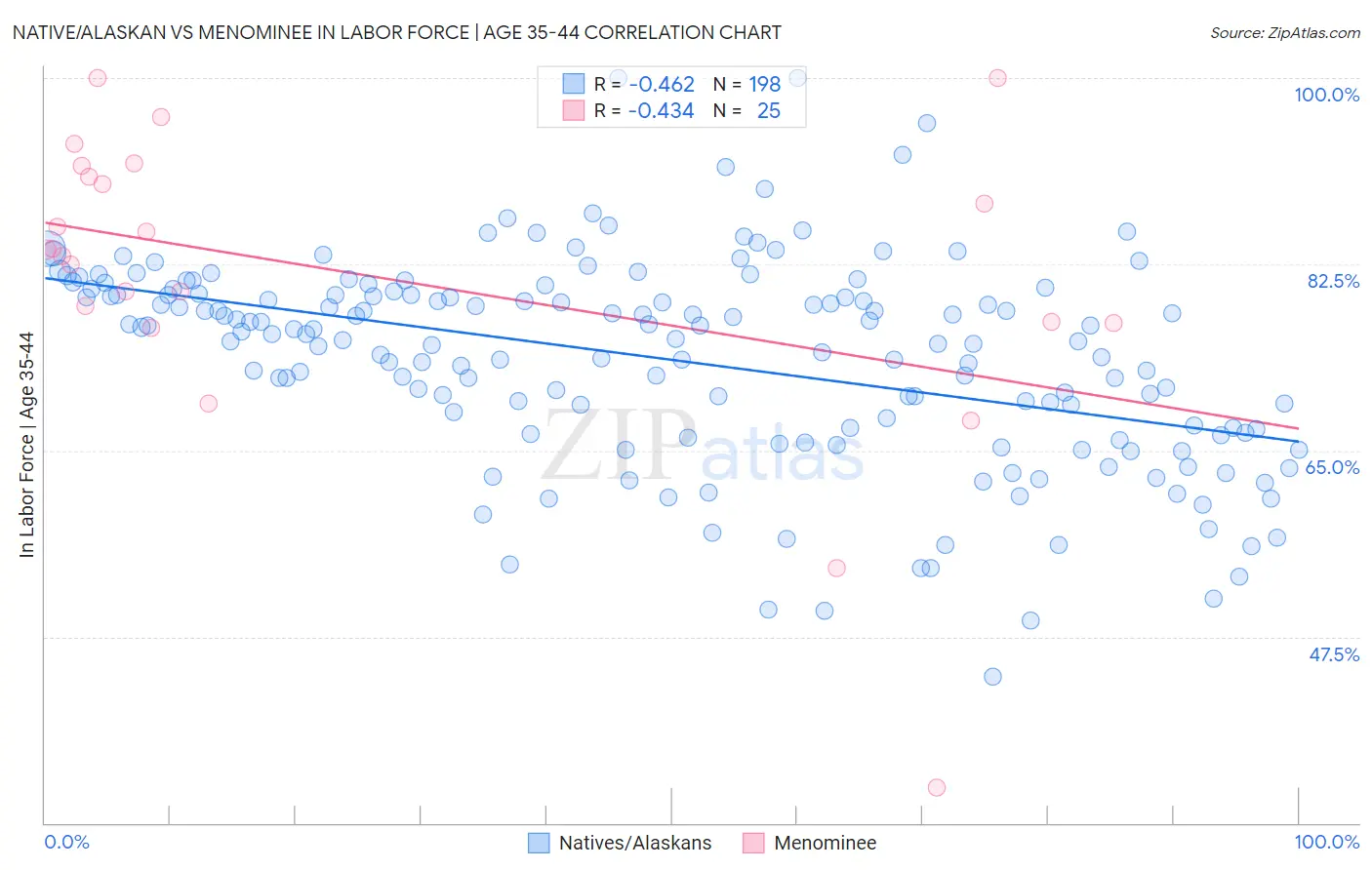 Native/Alaskan vs Menominee In Labor Force | Age 35-44