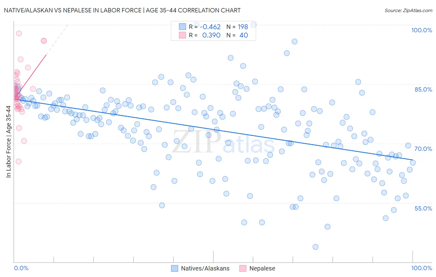 Native/Alaskan vs Nepalese In Labor Force | Age 35-44