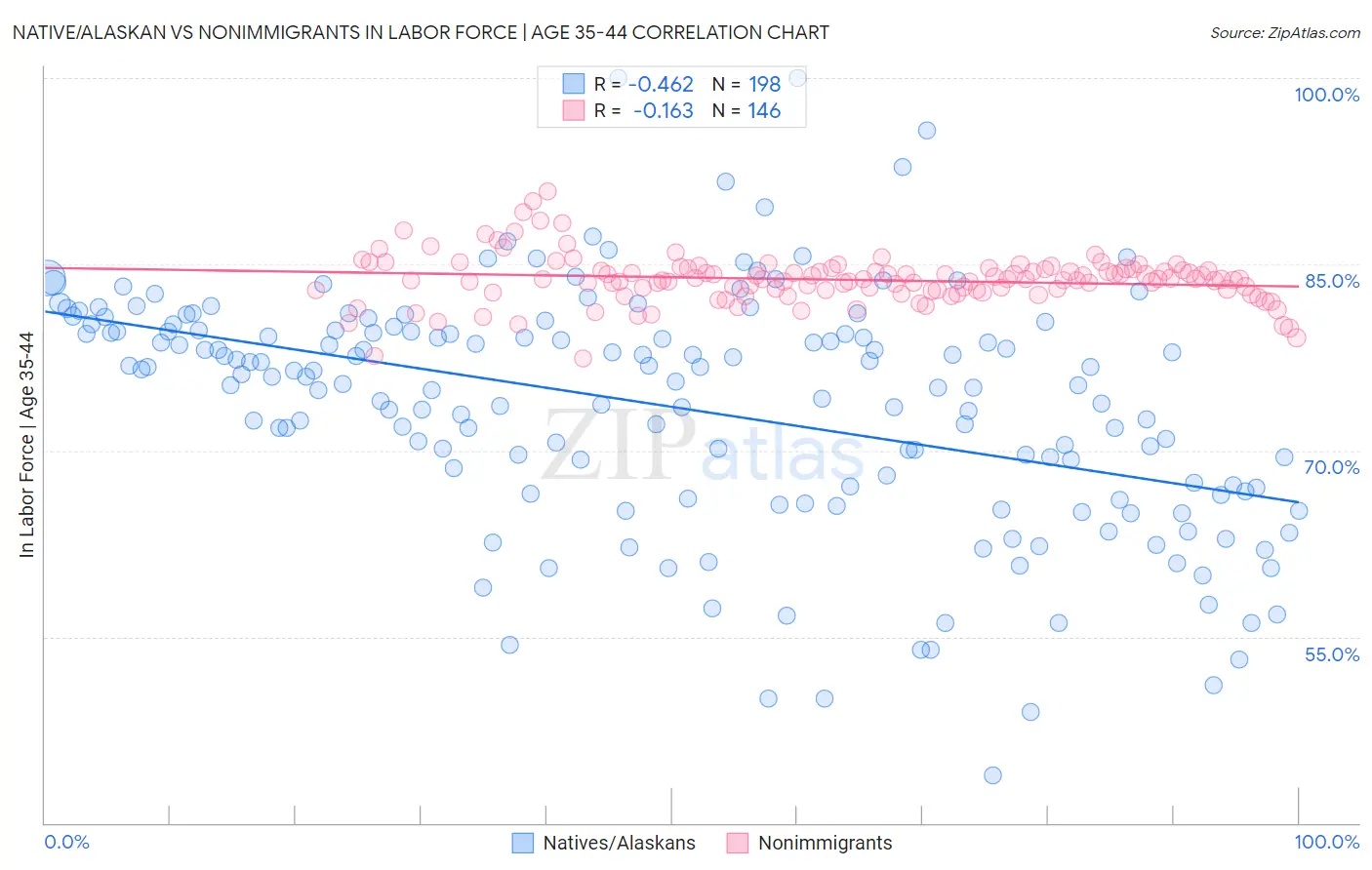Native/Alaskan vs Nonimmigrants In Labor Force | Age 35-44
