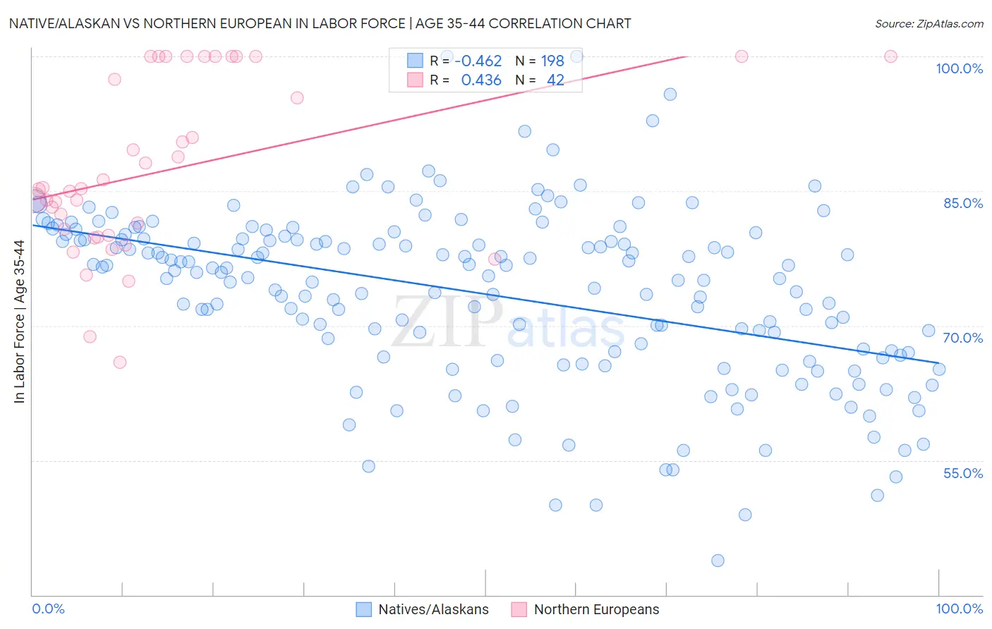 Native/Alaskan vs Northern European In Labor Force | Age 35-44