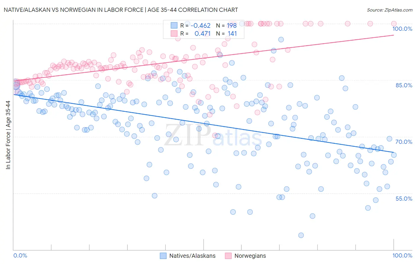 Native/Alaskan vs Norwegian In Labor Force | Age 35-44