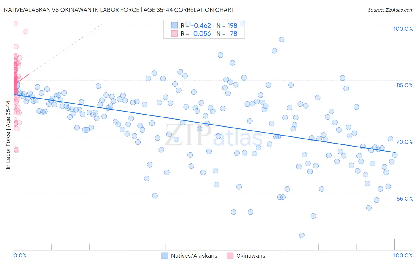 Native/Alaskan vs Okinawan In Labor Force | Age 35-44