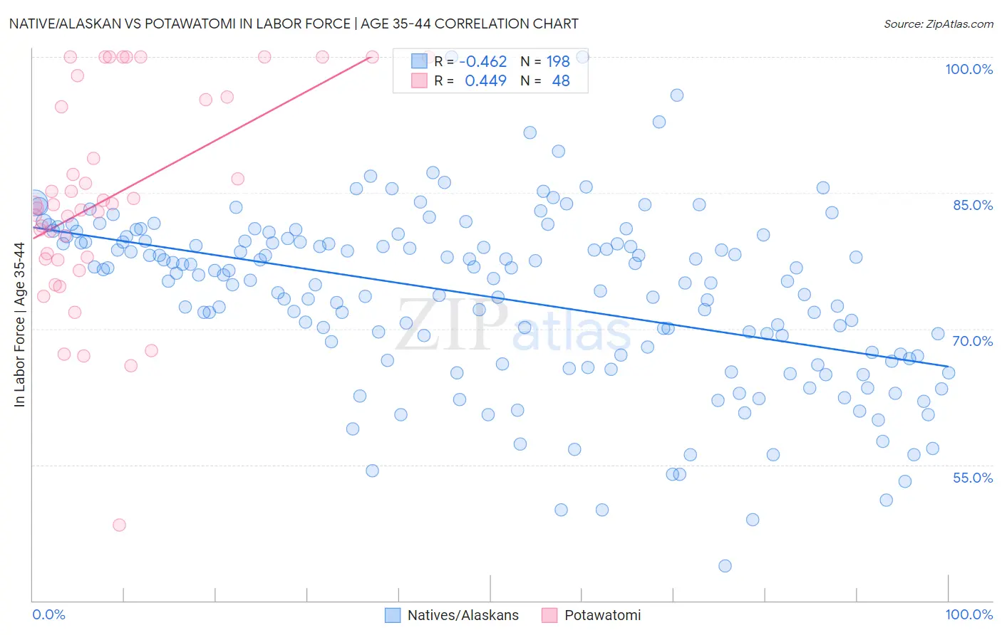 Native/Alaskan vs Potawatomi In Labor Force | Age 35-44