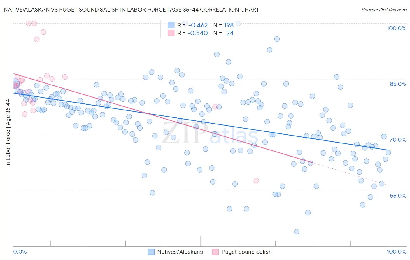 Native/Alaskan vs Puget Sound Salish In Labor Force | Age 35-44