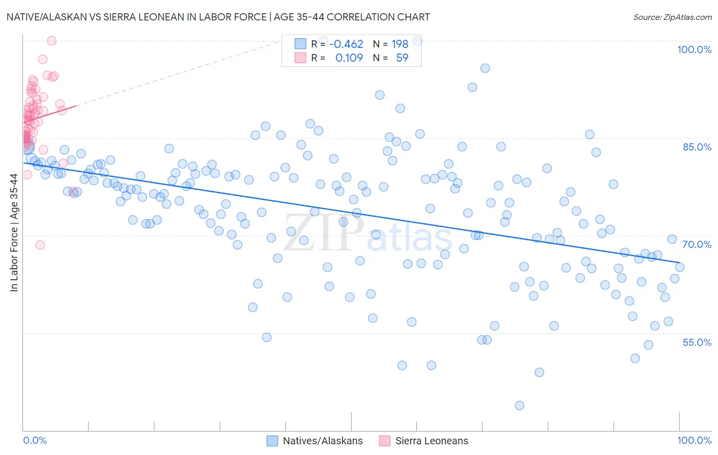 Native/Alaskan vs Sierra Leonean In Labor Force | Age 35-44