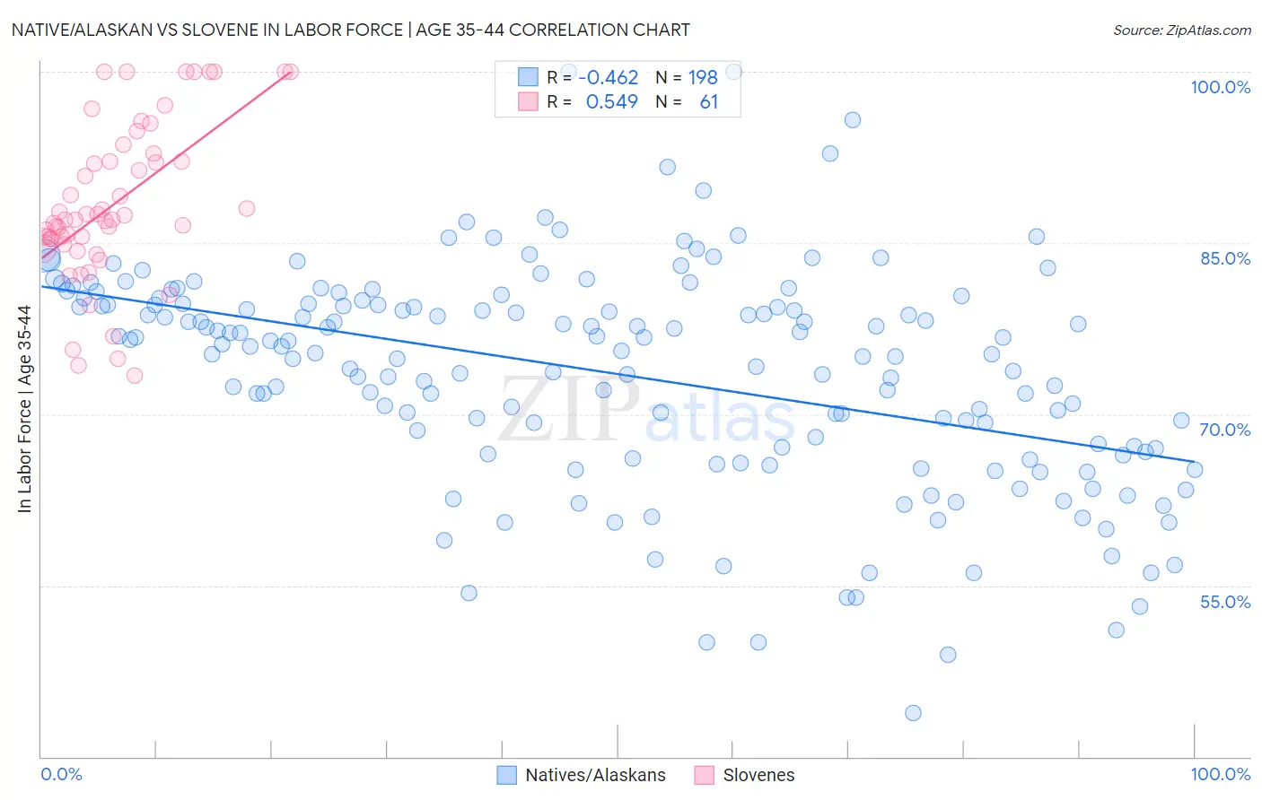 Native/Alaskan vs Slovene In Labor Force | Age 35-44