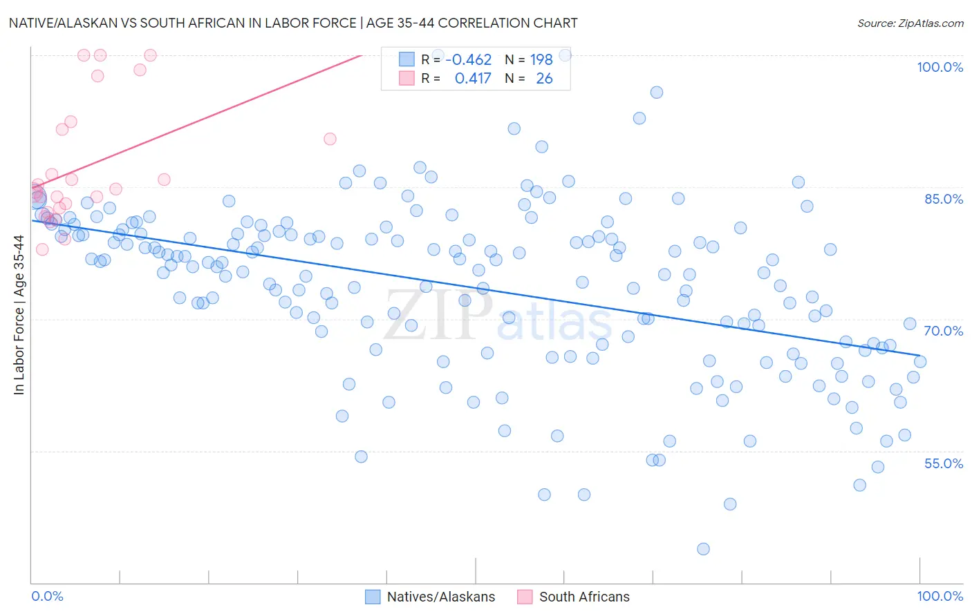 Native/Alaskan vs South African In Labor Force | Age 35-44