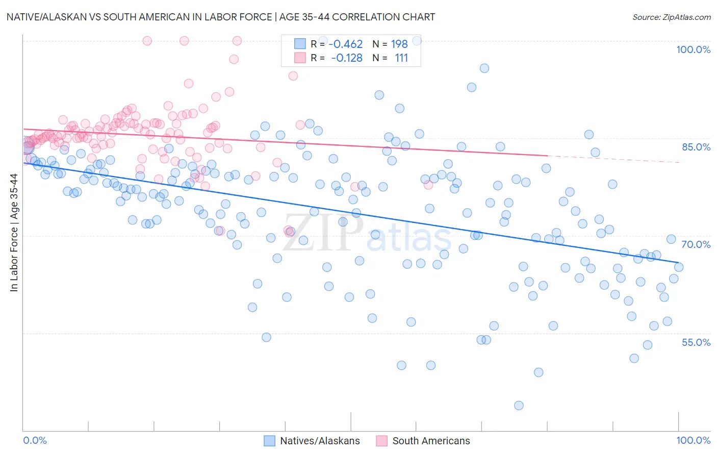 Native/Alaskan vs South American In Labor Force | Age 35-44