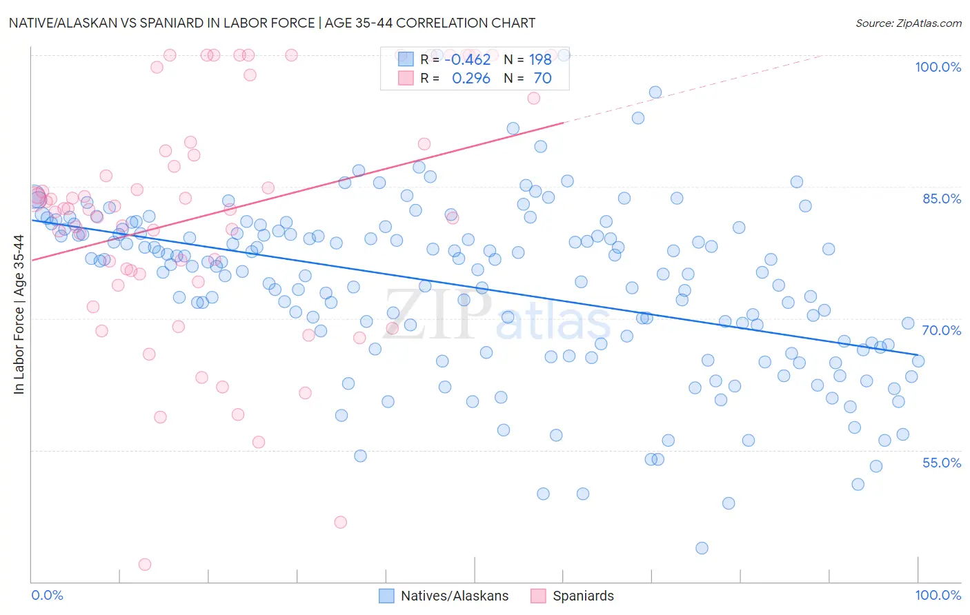 Native/Alaskan vs Spaniard In Labor Force | Age 35-44