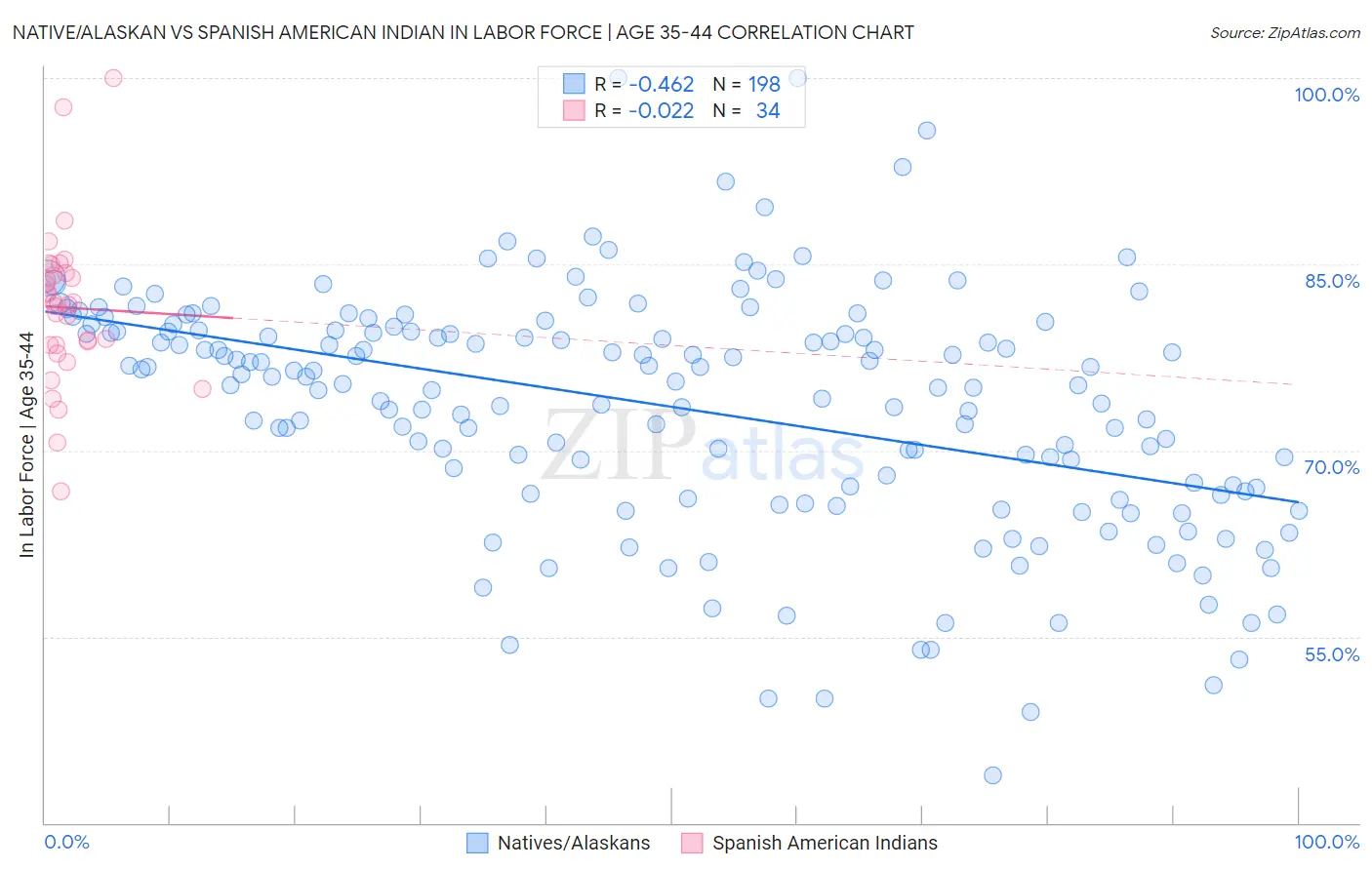 Native/Alaskan vs Spanish American Indian In Labor Force | Age 35-44