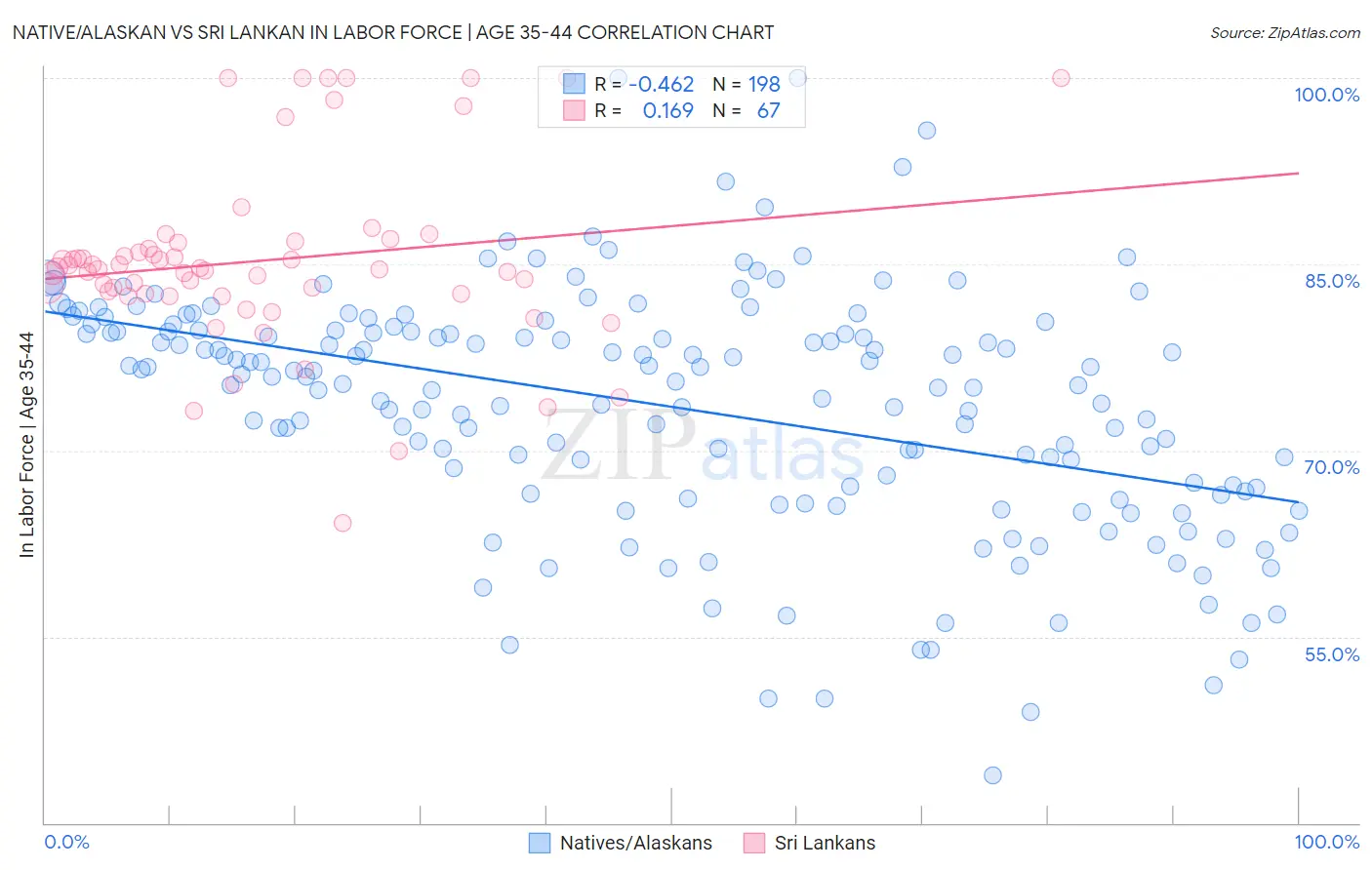 Native/Alaskan vs Sri Lankan In Labor Force | Age 35-44