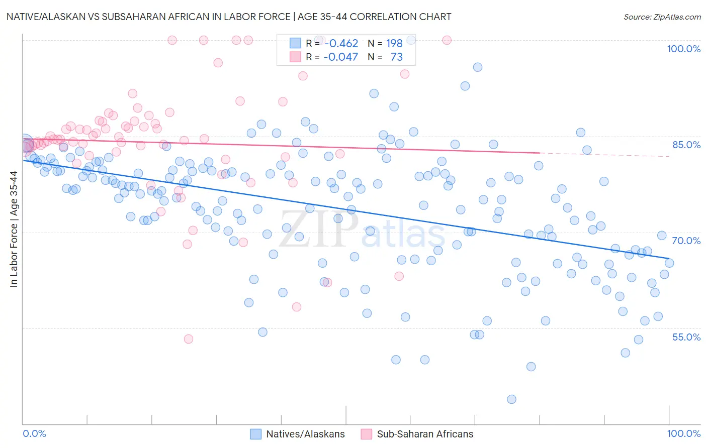 Native/Alaskan vs Subsaharan African In Labor Force | Age 35-44
