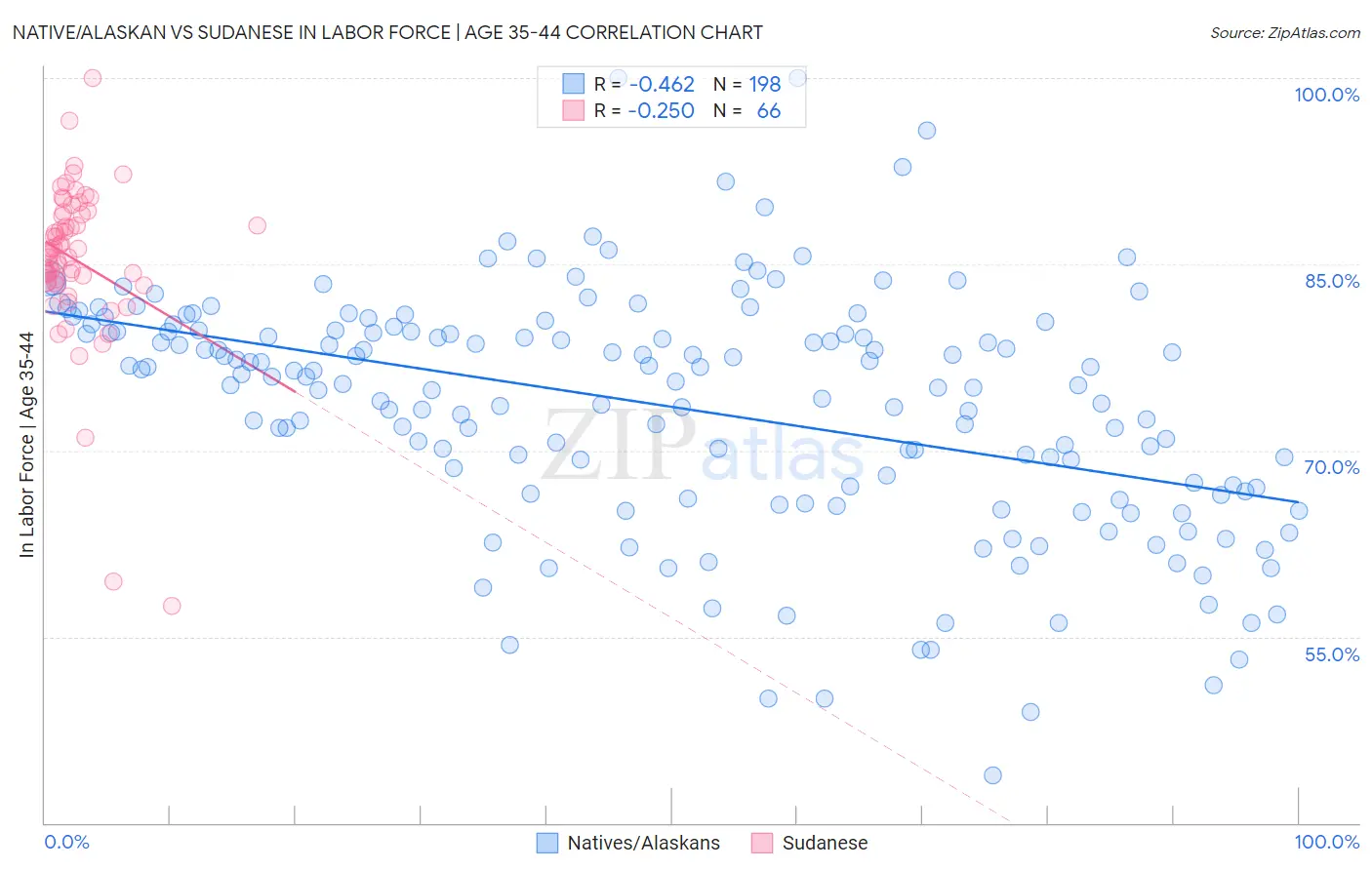 Native/Alaskan vs Sudanese In Labor Force | Age 35-44