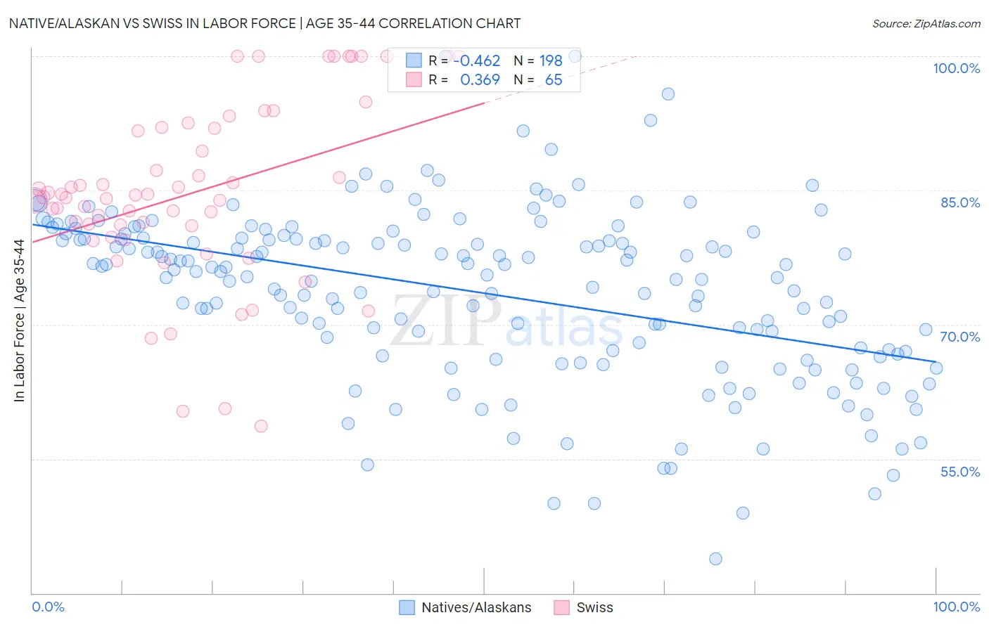 Native/Alaskan vs Swiss In Labor Force | Age 35-44