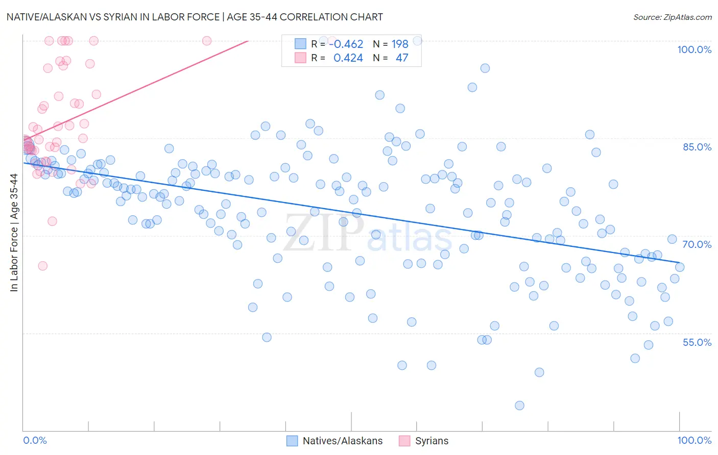 Native/Alaskan vs Syrian In Labor Force | Age 35-44
