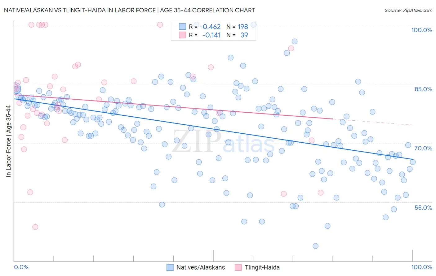 Native/Alaskan vs Tlingit-Haida In Labor Force | Age 35-44