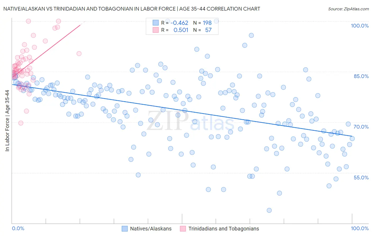 Native/Alaskan vs Trinidadian and Tobagonian In Labor Force | Age 35-44