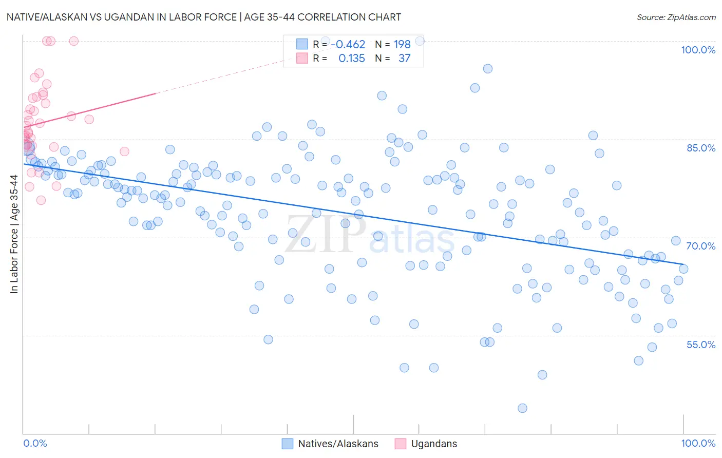 Native/Alaskan vs Ugandan In Labor Force | Age 35-44