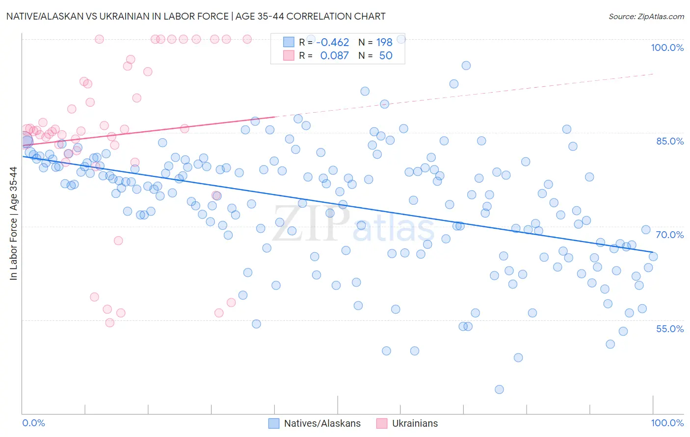 Native/Alaskan vs Ukrainian In Labor Force | Age 35-44