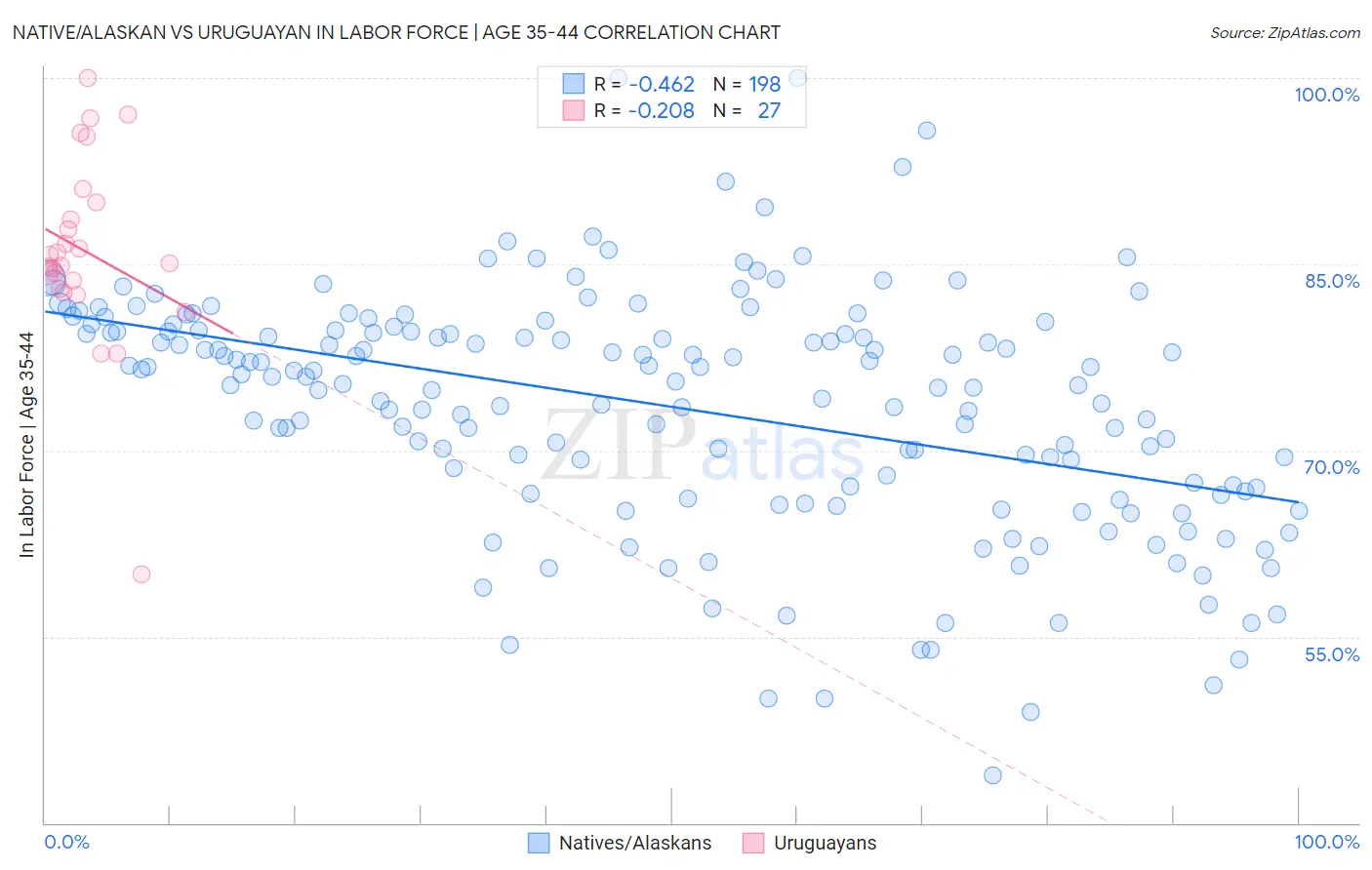 Native/Alaskan vs Uruguayan In Labor Force | Age 35-44