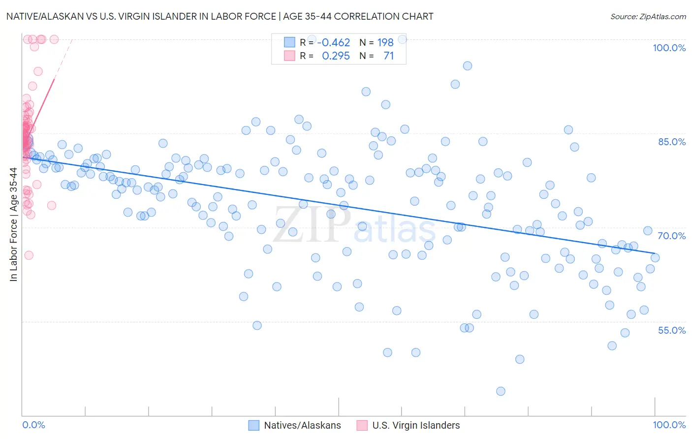 Native/Alaskan vs U.S. Virgin Islander In Labor Force | Age 35-44