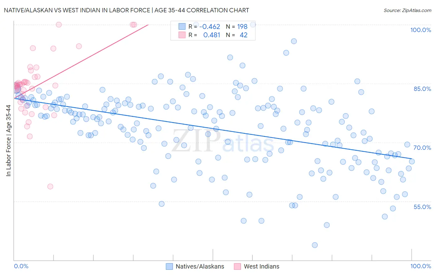 Native/Alaskan vs West Indian In Labor Force | Age 35-44