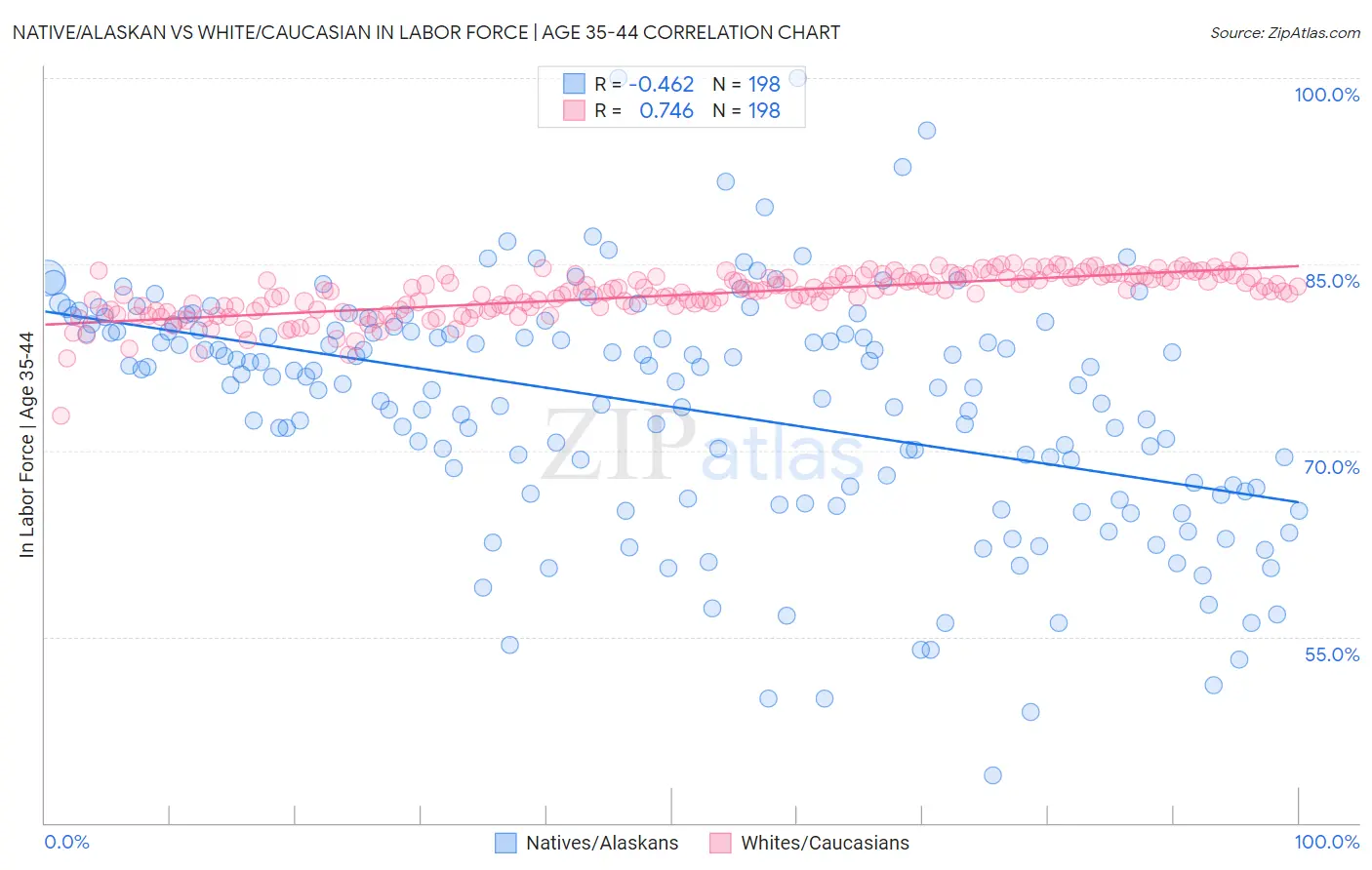 Native/Alaskan vs White/Caucasian In Labor Force | Age 35-44