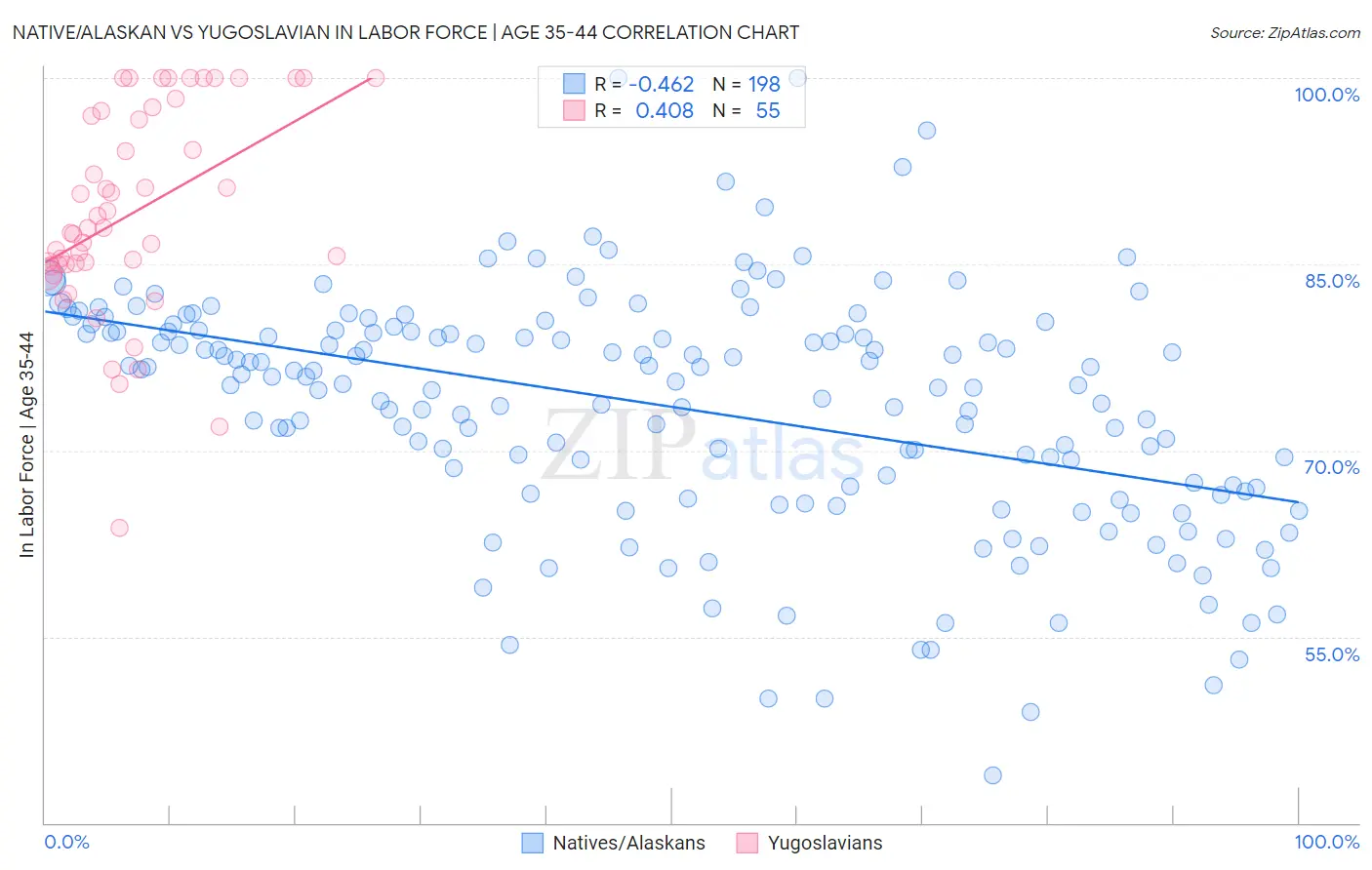 Native/Alaskan vs Yugoslavian In Labor Force | Age 35-44