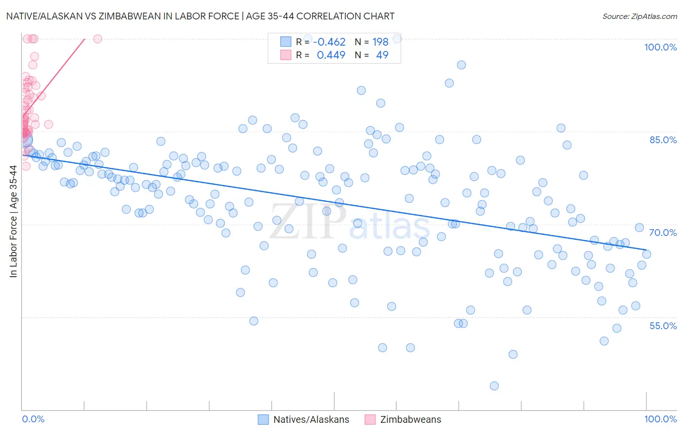 Native/Alaskan vs Zimbabwean In Labor Force | Age 35-44