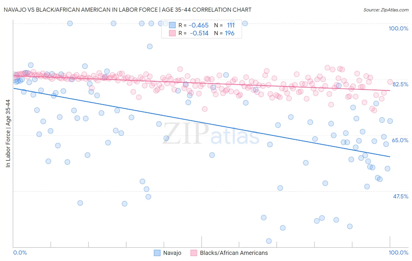 Navajo vs Black/African American In Labor Force | Age 35-44