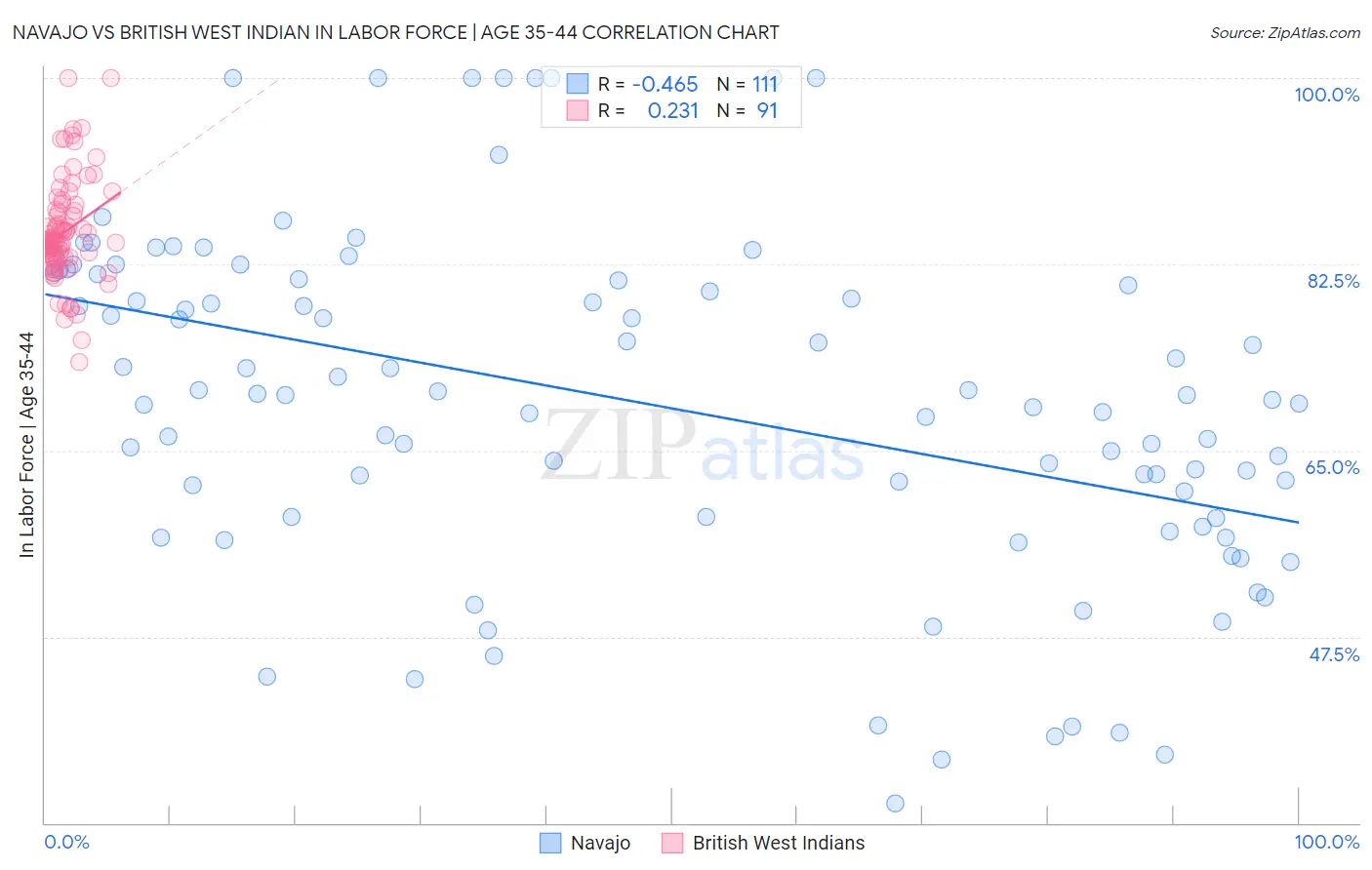 Navajo vs British West Indian In Labor Force | Age 35-44