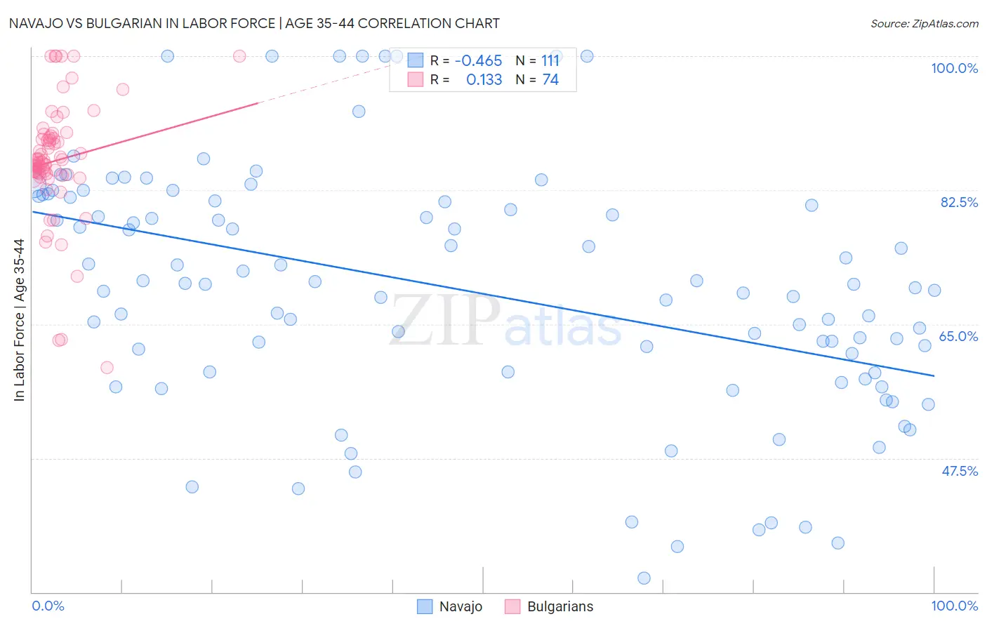Navajo vs Bulgarian In Labor Force | Age 35-44