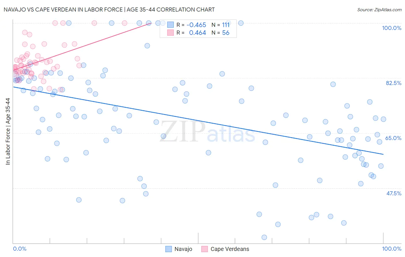 Navajo vs Cape Verdean In Labor Force | Age 35-44