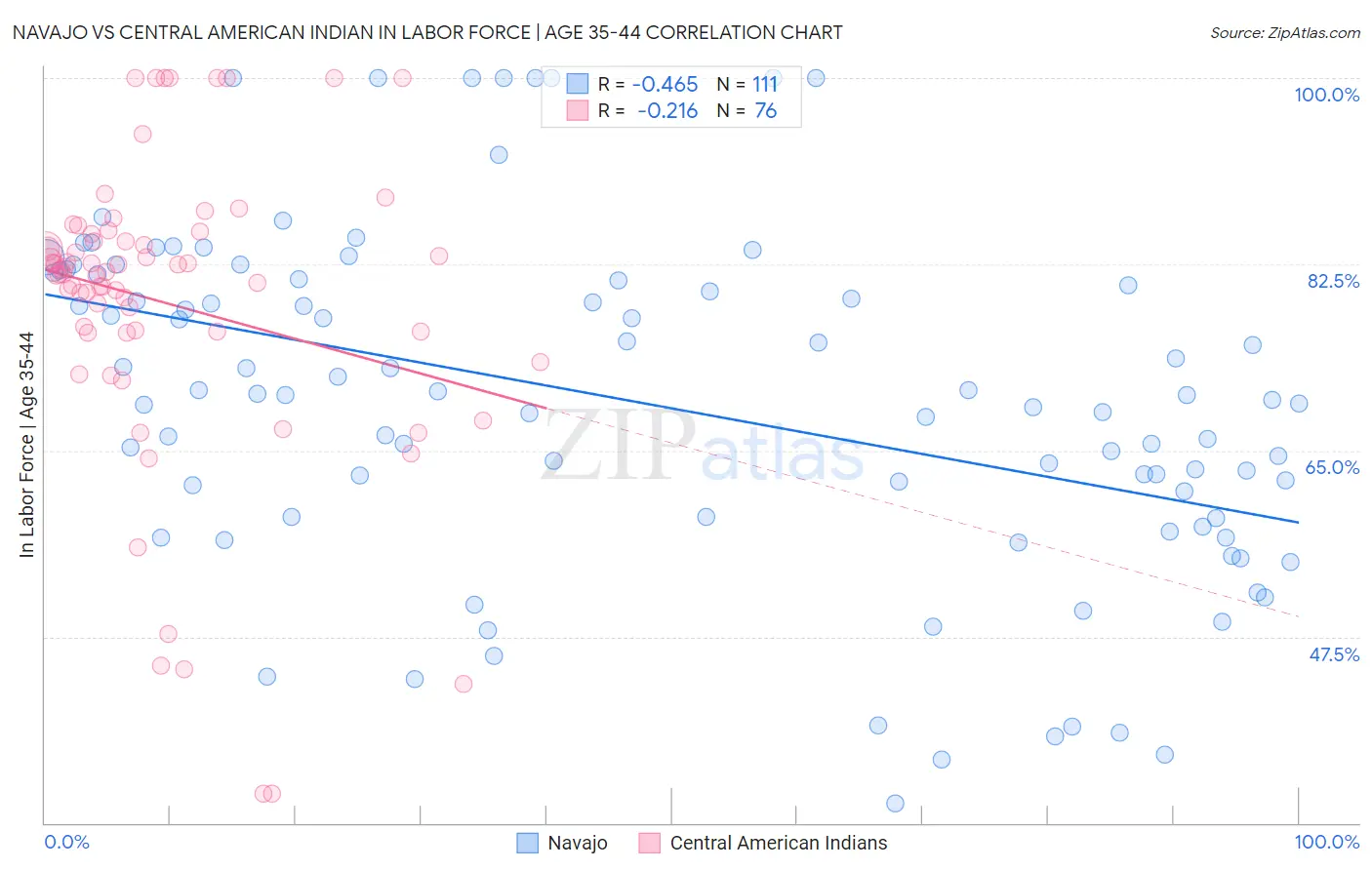 Navajo vs Central American Indian In Labor Force | Age 35-44