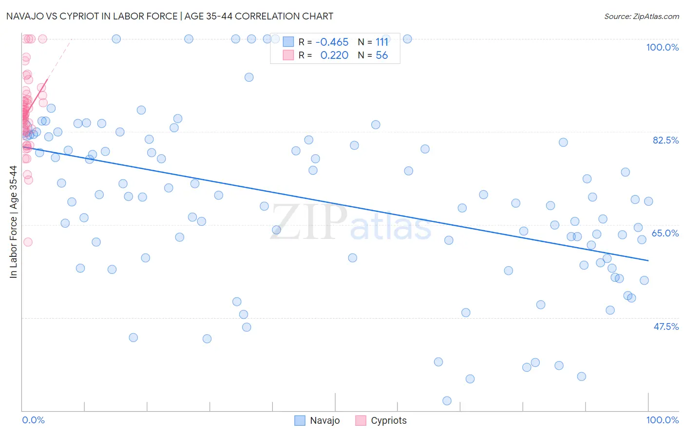 Navajo vs Cypriot In Labor Force | Age 35-44
