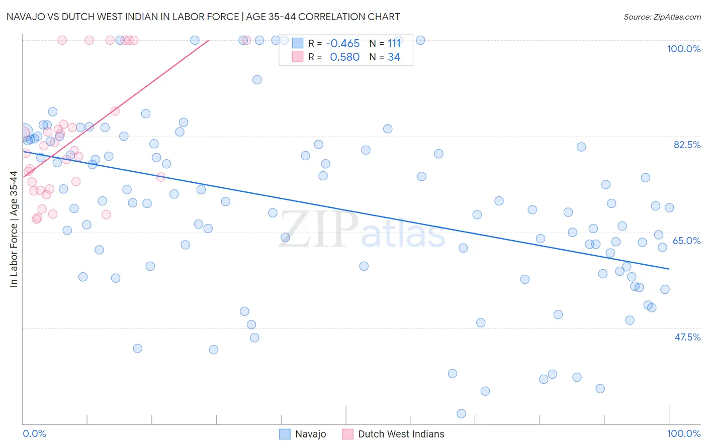 Navajo vs Dutch West Indian In Labor Force | Age 35-44
