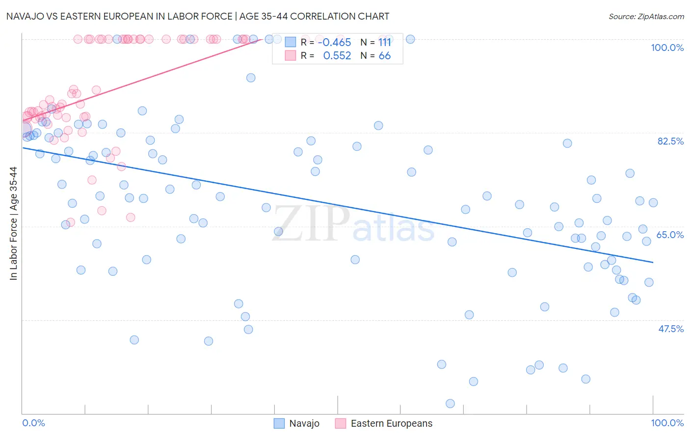 Navajo vs Eastern European In Labor Force | Age 35-44
