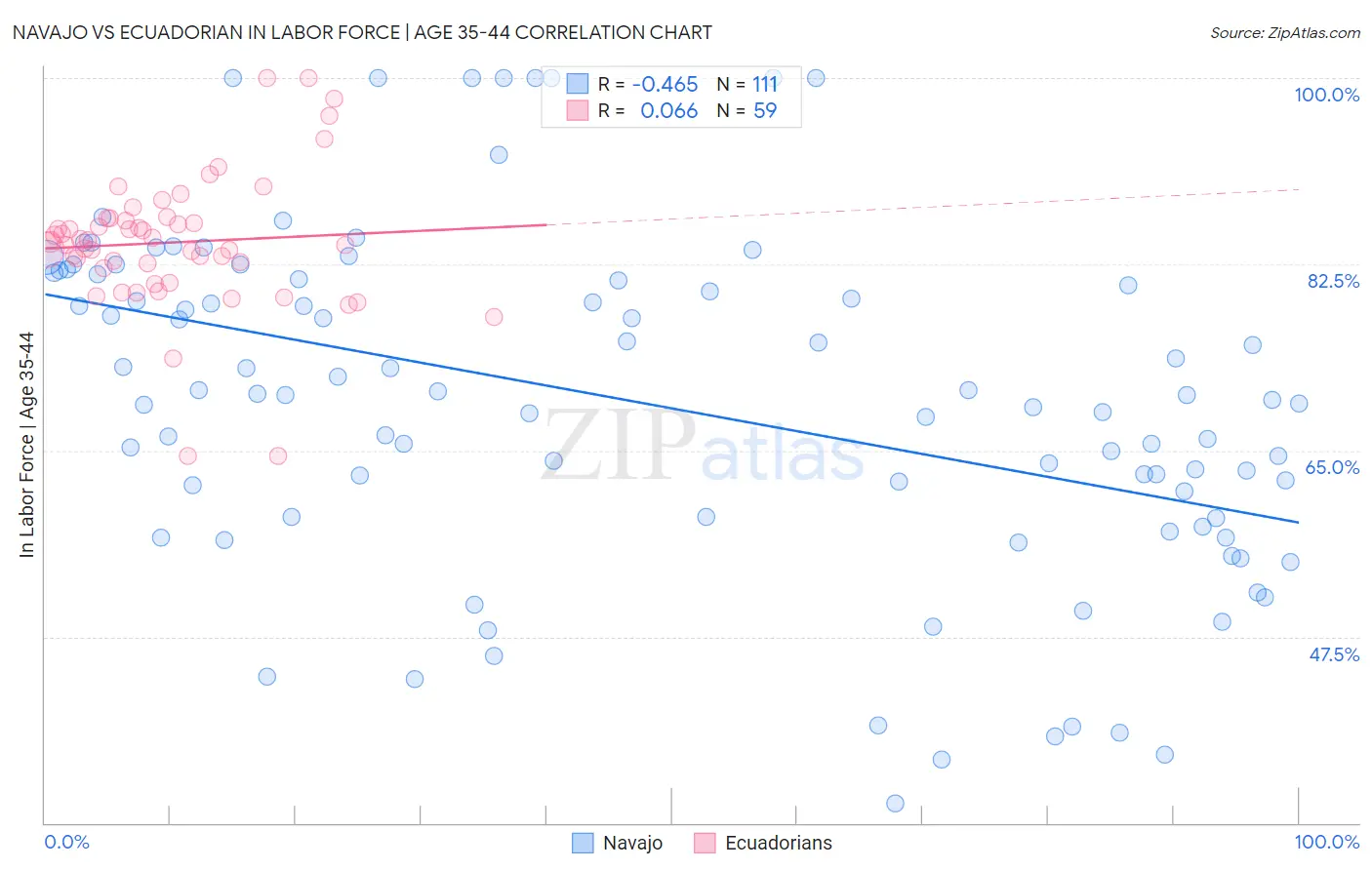 Navajo vs Ecuadorian In Labor Force | Age 35-44