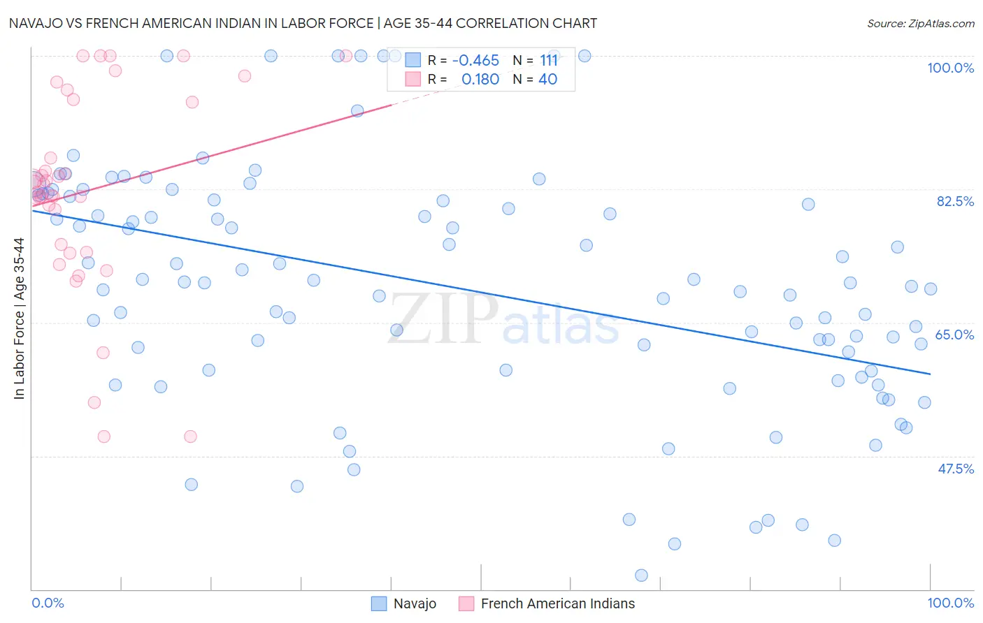 Navajo vs French American Indian In Labor Force | Age 35-44