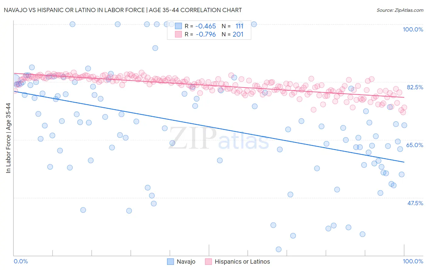 Navajo vs Hispanic or Latino In Labor Force | Age 35-44