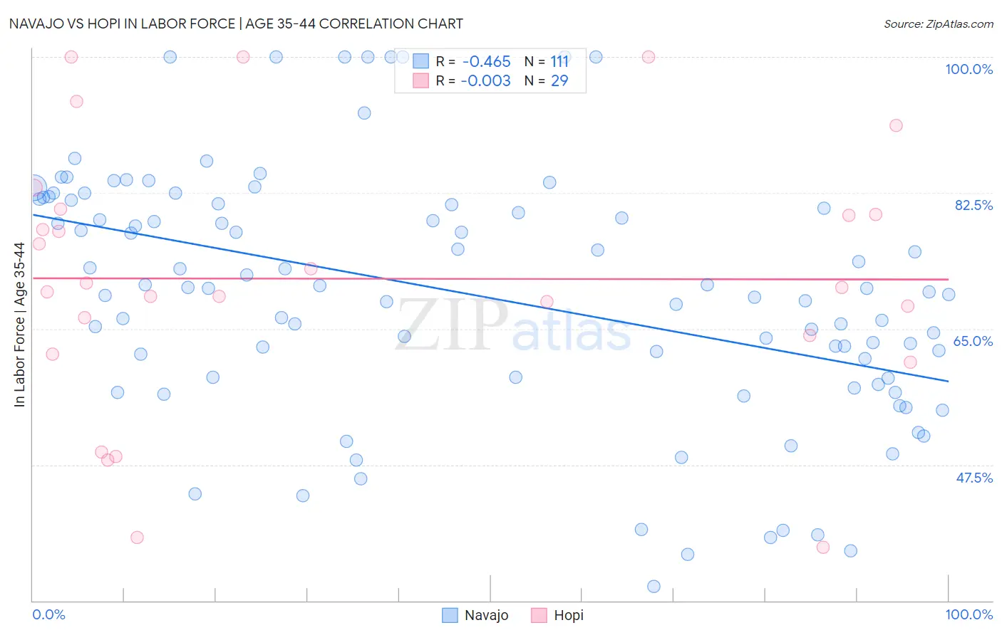 Navajo vs Hopi In Labor Force | Age 35-44