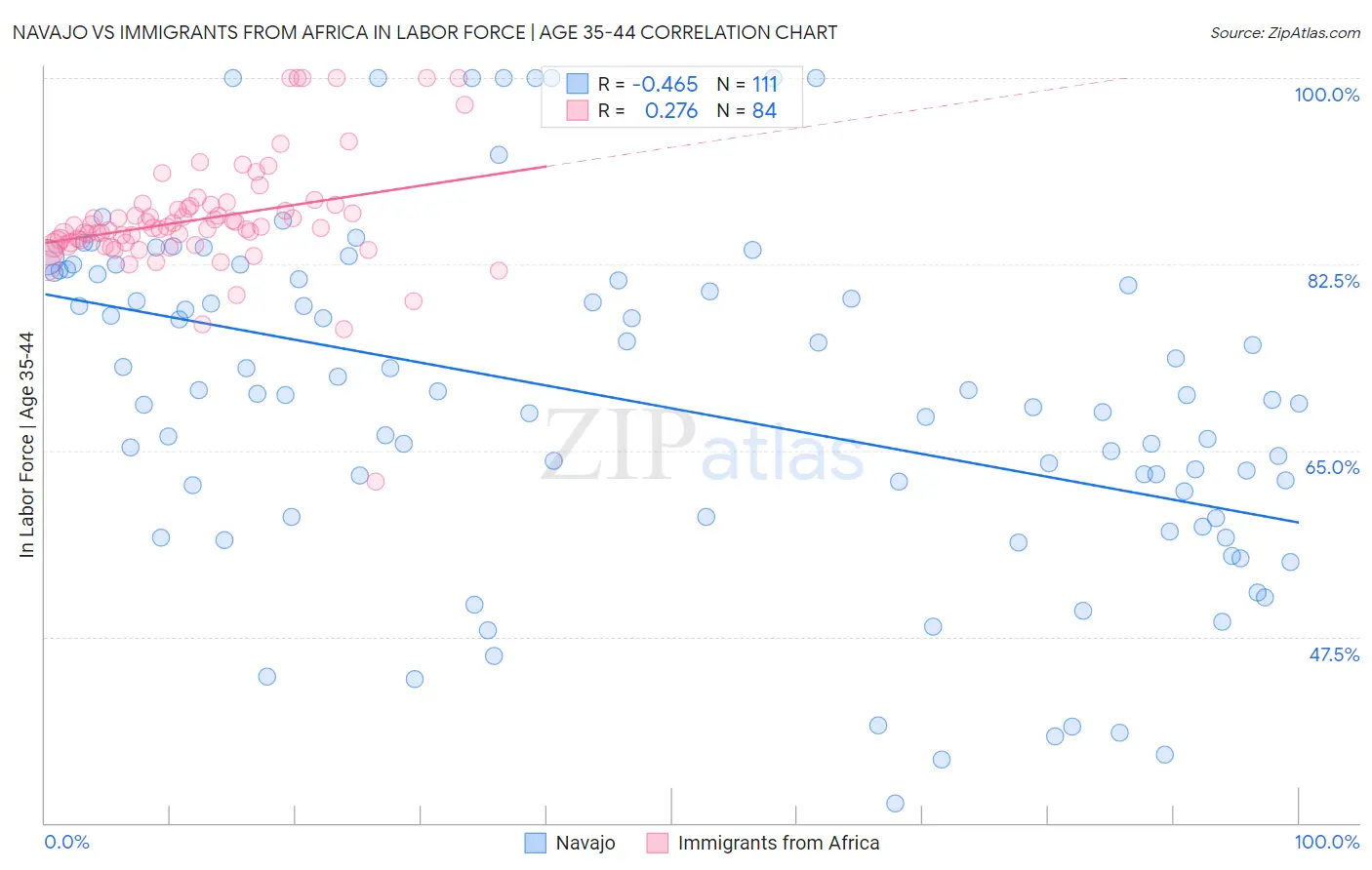 Navajo vs Immigrants from Africa In Labor Force | Age 35-44